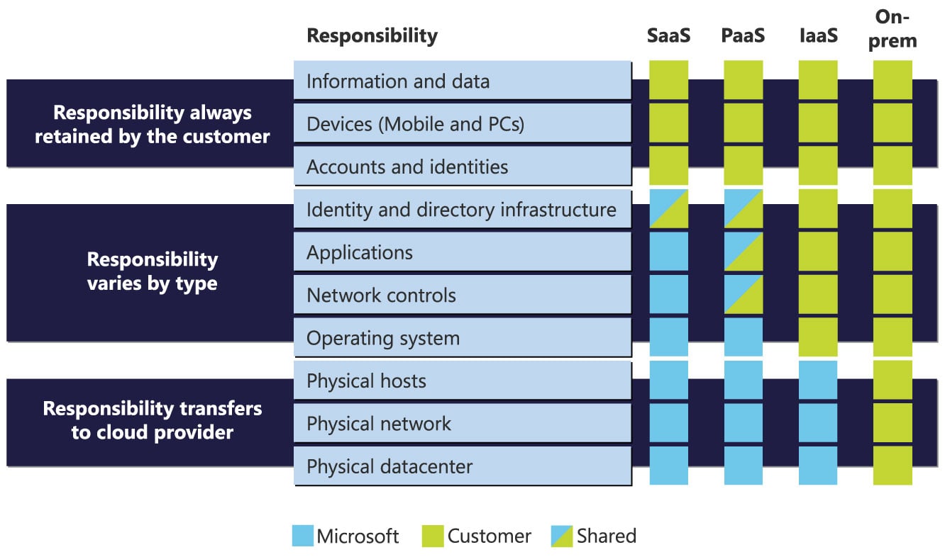 Microsoft shared responsibility model across on-premises, IaaS, PaaS, and SaaS